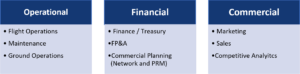 Operational Financial Commercial